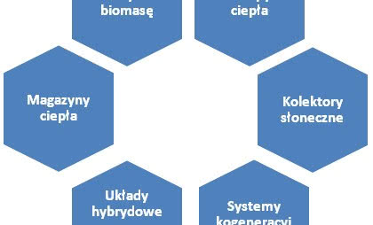 Konsorcjum projektu "Krajowy Plan Rozwoju Ciepła z OZE do 2030 roku" z uznaniem przyjmuje zmiany w Prosumencie