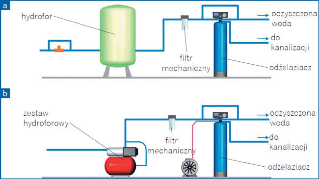 Odżelaziacz w układzie z hydroforem (a) i zestawem hydroforowym (b) Odżelaziacz w układzie z hydroforem (a) i zestawem hydroforowym (b)